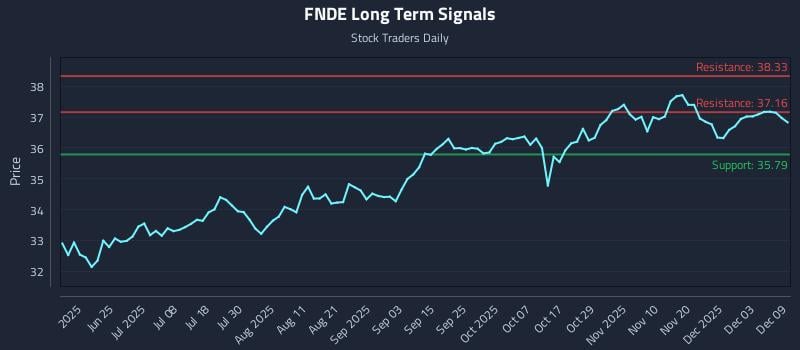 FNDE Long Term Analysis for December 9 2025 FNDE Long Term Analysis for December 9 2025