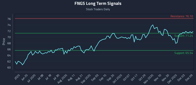 FNGS Long Term Analysis for December 9 2025 FNGS Long Term Analysis for December 9 2025