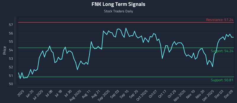 FNK Long Term Analysis for December 9 2025 FNK Long Term Analysis for December 9 2025
