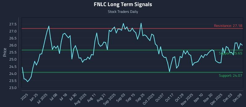 FNLC Long Term Analysis for December 9 2025