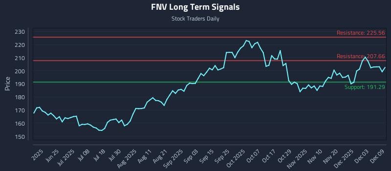 FNV Long Term Analysis for December 9 2025