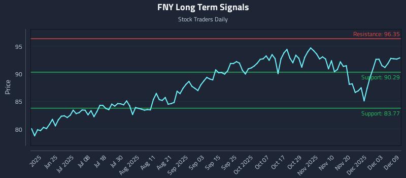 FNY Long Term Analysis for December 9 2025 FNY Long Term Analysis for December 9 2025