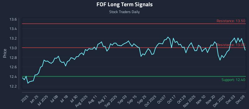 FOF Long Term Analysis for December 9 2025 FOF Long Term Analysis for December 9 2025