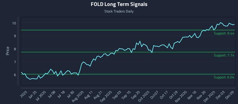 FOLD Long Term Analysis for December 9 2025 FOLD Long Term Analysis for December 9 2025