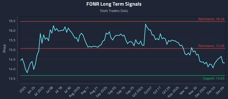 FONR Long Term Analysis for December 9 2025