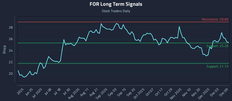 FOR Long Term Analysis for December 9 2025