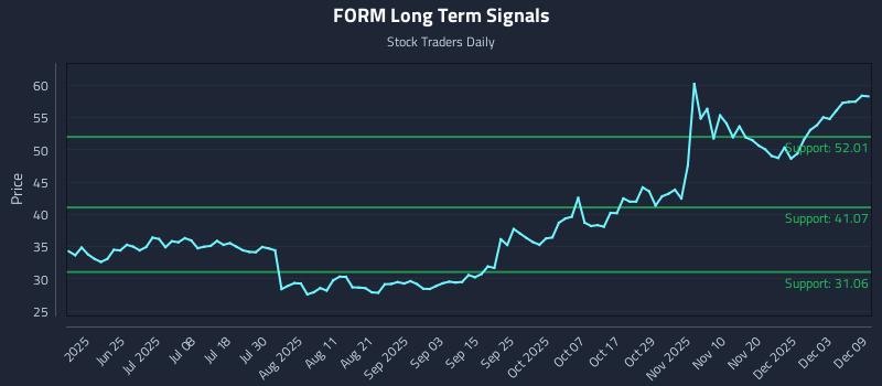 FORM Long Term Analysis for December 9 2025