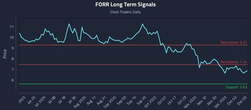 FORR Long Term Analysis for December 9 2025 FORR Long Term Analysis for December 9 2025