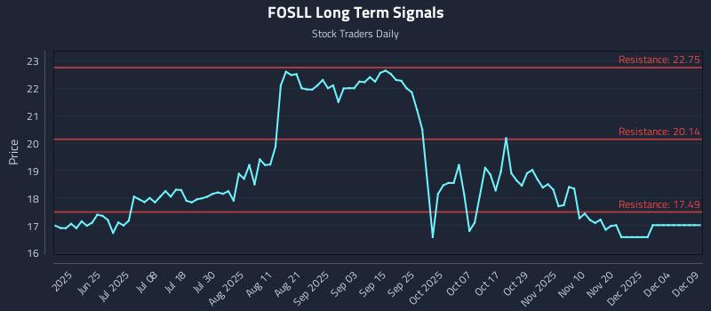 FOSLL Long Term Analysis for December 9 2025 FOSLL Long Term Analysis for December 9 2025