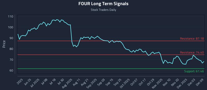 FOUR Long Term Analysis for December 9 2025 FOUR Long Term Analysis for December 9 2025