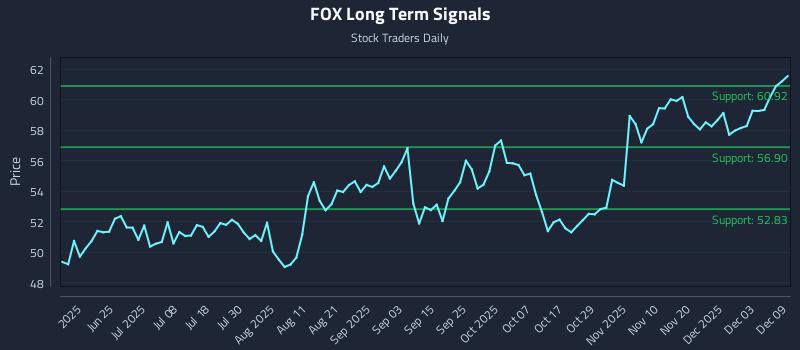 FOX Long Term Analysis for December 9 2025