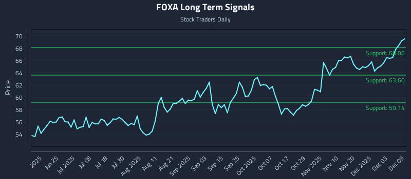 FOXA Long Term Analysis for December 9 2025 FOXA Long Term Analysis for December 9 2025