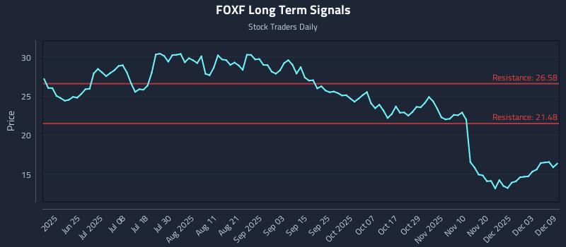 FOXF Long Term Analysis for December 9 2025 FOXF Long Term Analysis for December 9 2025
