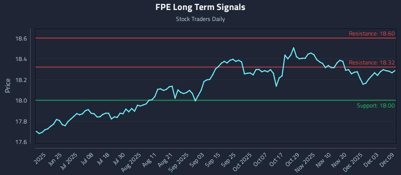 FPE Long Term Analysis for December 9 2025 FPE Long Term Analysis for December 9 2025
