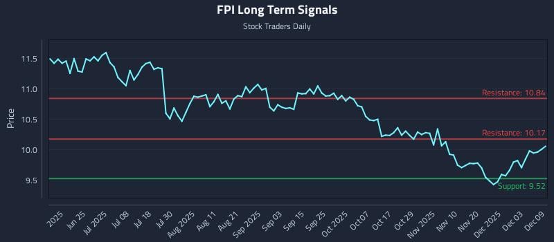 FPI Long Term Analysis for December 9 2025 FPI Long Term Analysis for December 9 2025