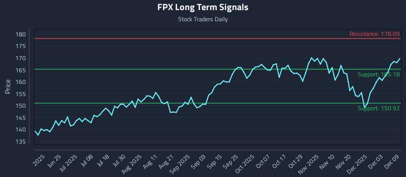 FPX Long Term Analysis for December 9 2025