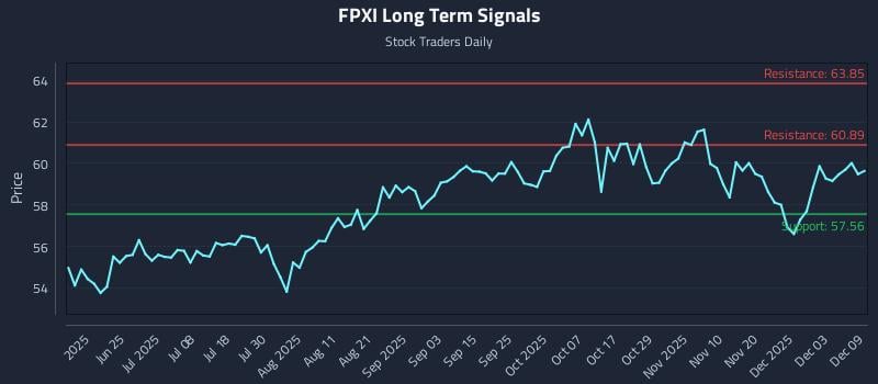 FPXI Long Term Analysis for December 9 2025