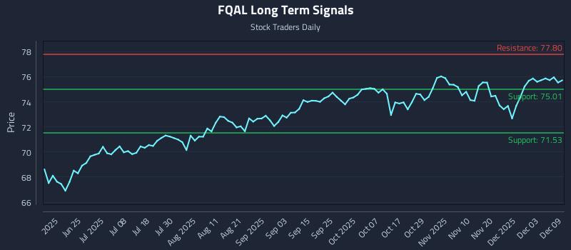 FQAL Long Term Analysis for December 9 2025 FQAL Long Term Analysis for December 9 2025