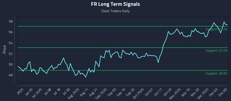 FR Long Term Analysis for December 9 2025