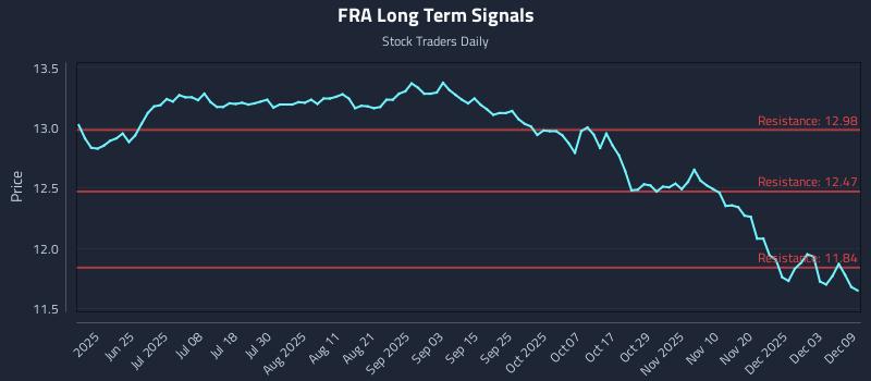 FRA Long Term Analysis for December 9 2025