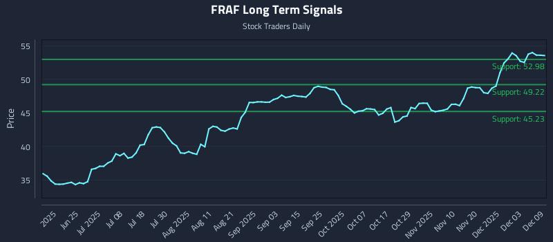 FRAF Long Term Analysis for December 9 2025