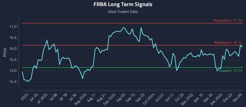 FRBA Long Term Analysis for December 9 2025