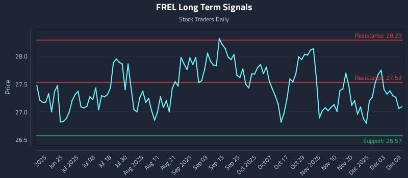 FREL Long Term Analysis for December 9 2025 FREL Long Term Analysis for December 9 2025