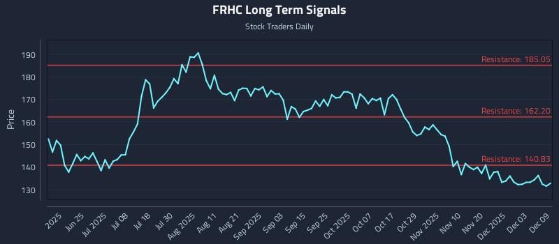FRHC Long Term Analysis for December 9 2025 FRHC Long Term Analysis for December 9 2025