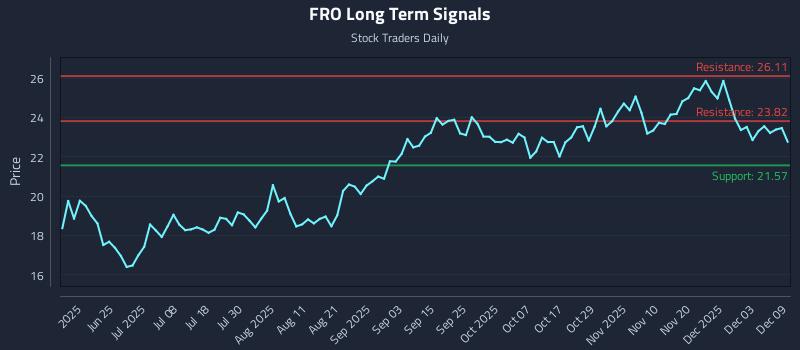FRO Long Term Analysis for December 9 2025