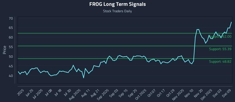 FROG Long Term Analysis for December 9 2025 FROG Long Term Analysis for December 9 2025