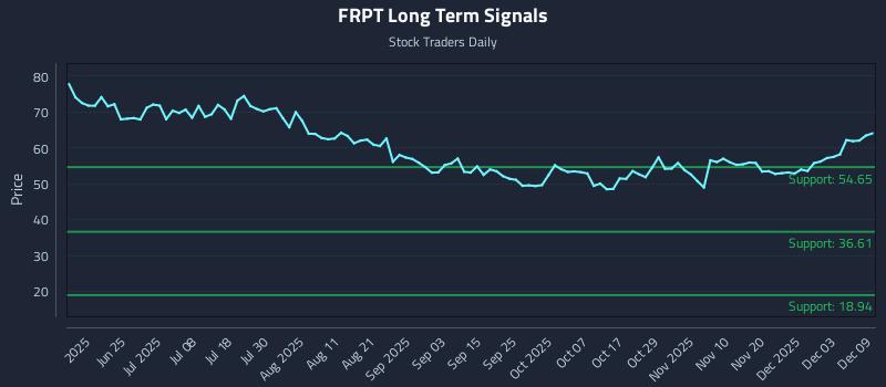 FRPT Long Term Analysis for December 9 2025 FRPT Long Term Analysis for December 9 2025