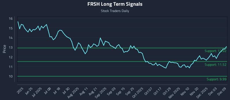 FRSH Long Term Analysis for December 9 2025 FRSH Long Term Analysis for December 9 2025