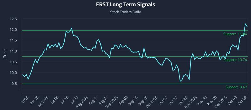 FRST Long Term Analysis for December 9 2025