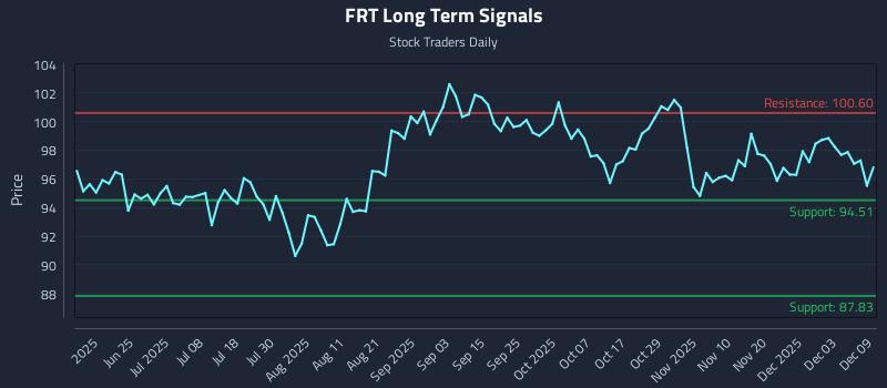 FRT Long Term Analysis for December 9 2025 FRT Long Term Analysis for December 9 2025