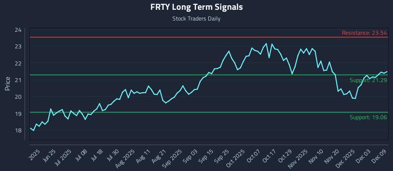 FRTY Long Term Analysis for December 9 2025 FRTY Long Term Analysis for December 9 2025
