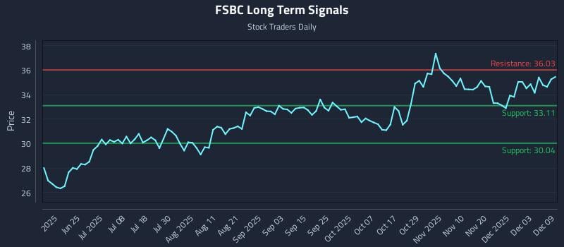 FSBC Long Term Analysis for December 9 2025
