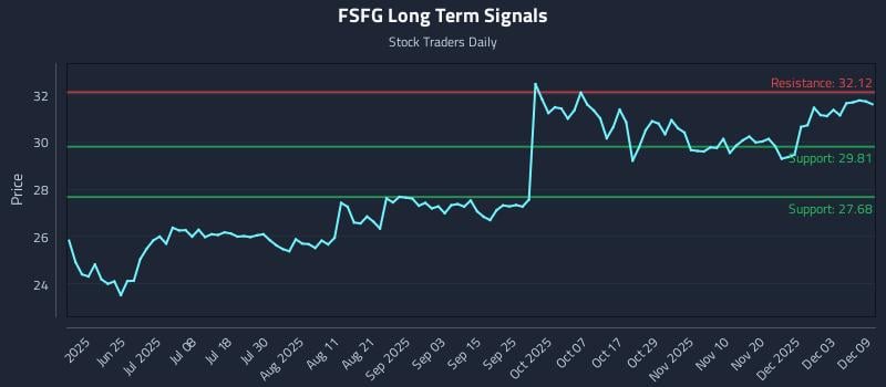 FSFG Long Term Analysis for December 9 2025 FSFG Long Term Analysis for December 9 2025