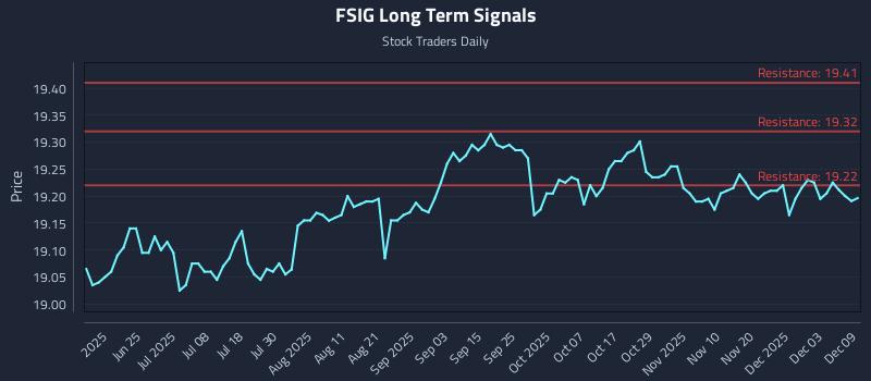 FSIG Long Term Analysis for December 9 2025