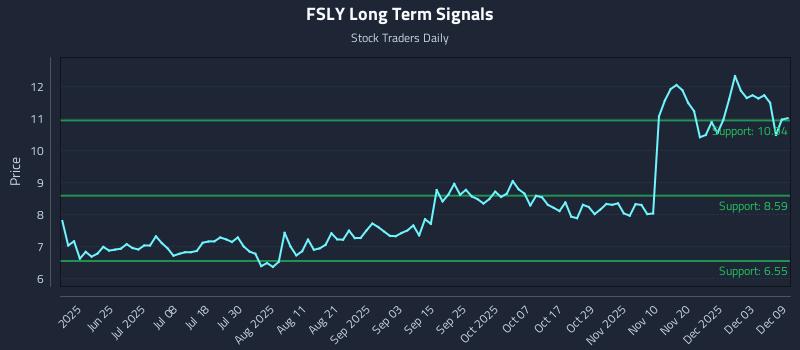 FSLY Long Term Analysis for December 9 2025 FSLY Long Term Analysis for December 9 2025