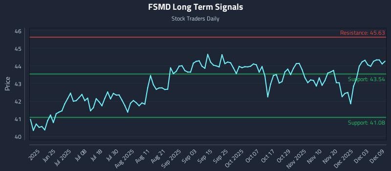 FSMD Long Term Analysis for December 9 2025