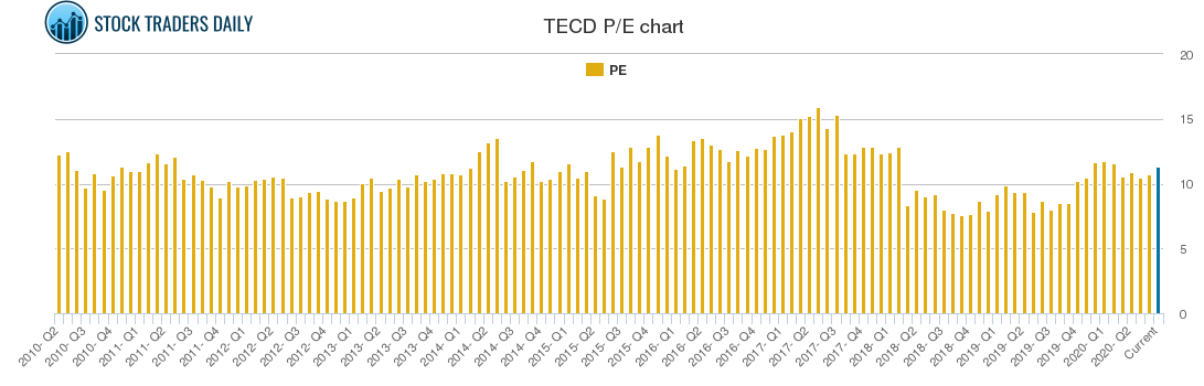 TECD PE chart