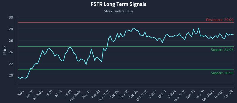 FSTR Long Term Analysis for December 9 2025 FSTR Long Term Analysis for December 9 2025