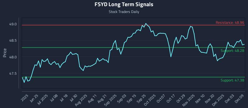 FSYD Long Term Analysis for December 9 2025 FSYD Long Term Analysis for December 9 2025