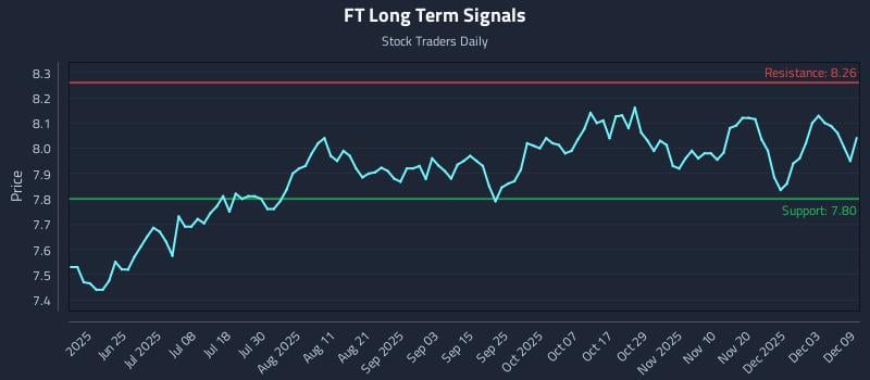 FT Long Term Analysis for December 9 2025 FT Long Term Analysis for December 9 2025