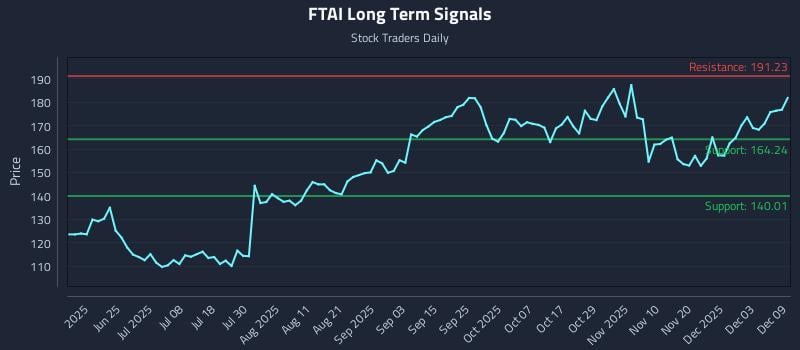 FTAI Long Term Analysis for December 9 2025 FTAI Long Term Analysis for December 9 2025