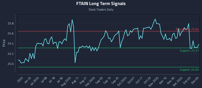 FTAIN Long Term Analysis for December 9 2025 FTAIN Long Term Analysis for December 9 2025