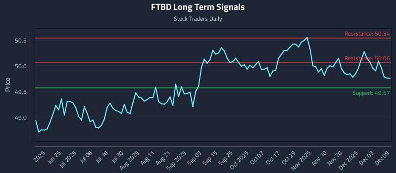 FTBD Long Term Analysis for December 9 2025 FTBD Long Term Analysis for December 9 2025