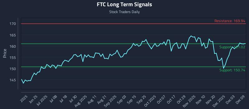 FTC Long Term Analysis for December 9 2025 FTC Long Term Analysis for December 9 2025