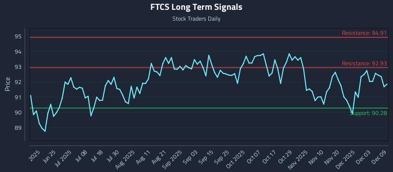 FTCS Long Term Analysis for December 9 2025