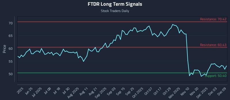 FTDR Long Term Analysis for December 9 2025 FTDR Long Term Analysis for December 9 2025